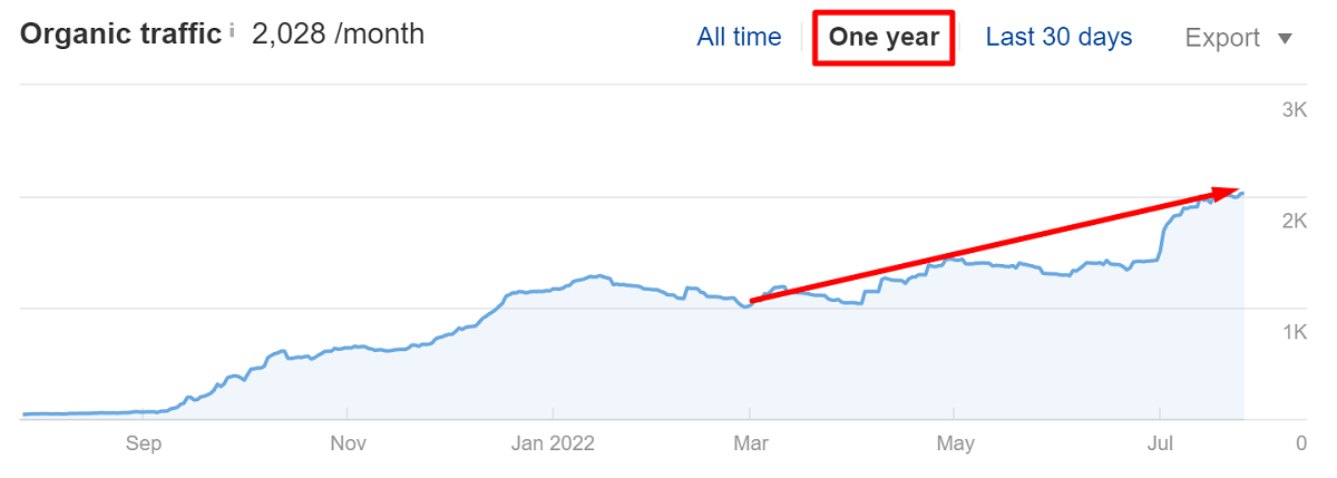 a graph of the traffic dynamics Ahrefs