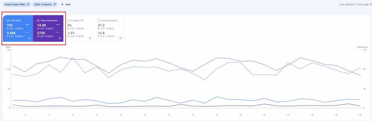 The number of clicks comparison between September 2022 and September 2023