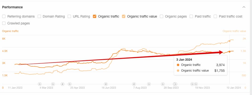 The number of keywords in Google according to Ahrefs data