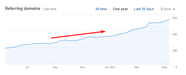 Backlinking profile growth 