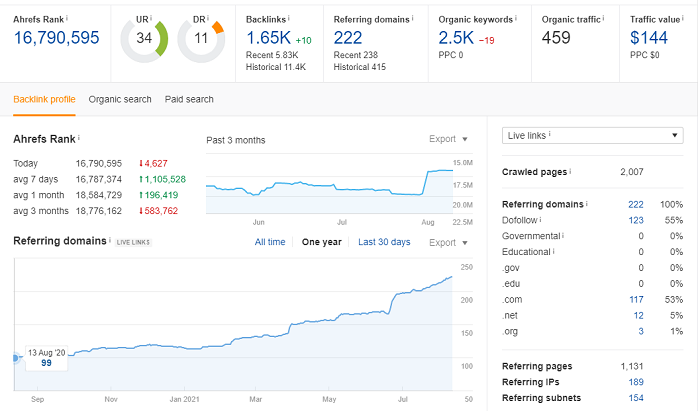 Link building statistics