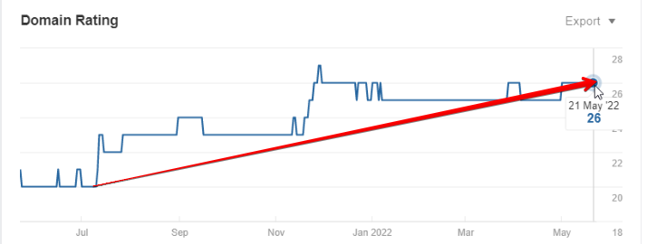 Domain Rating (DR) change according to Ahrefs