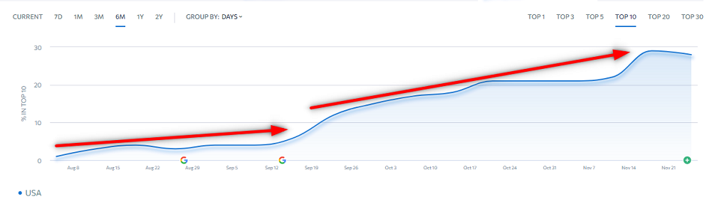 Keyword data in the top 10 over the past six months Se Ranking