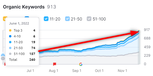 Keywords Data as of June 1, 2022