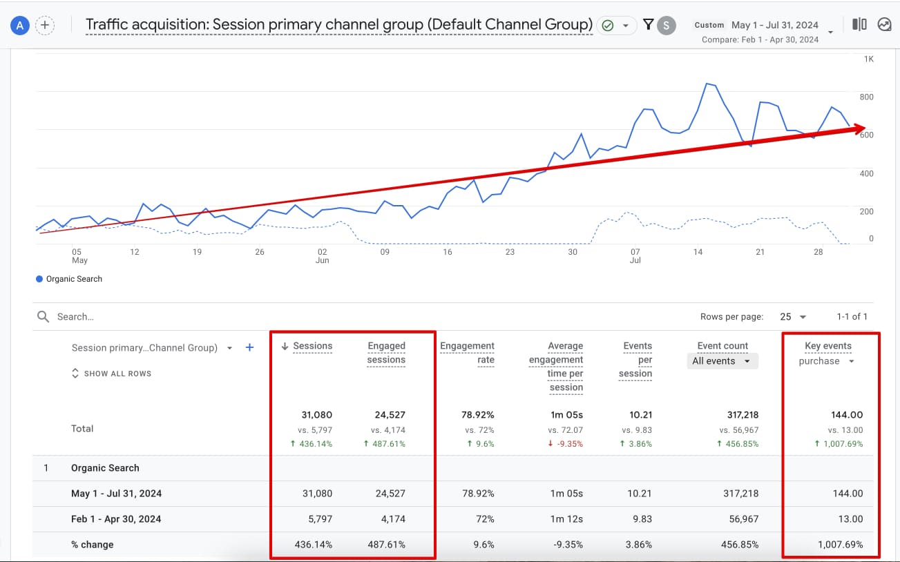 organic inbound traffic