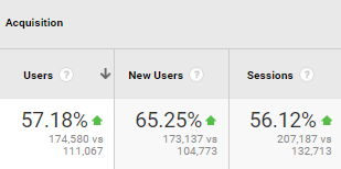 Organic traffic and the number of sessions increased by half