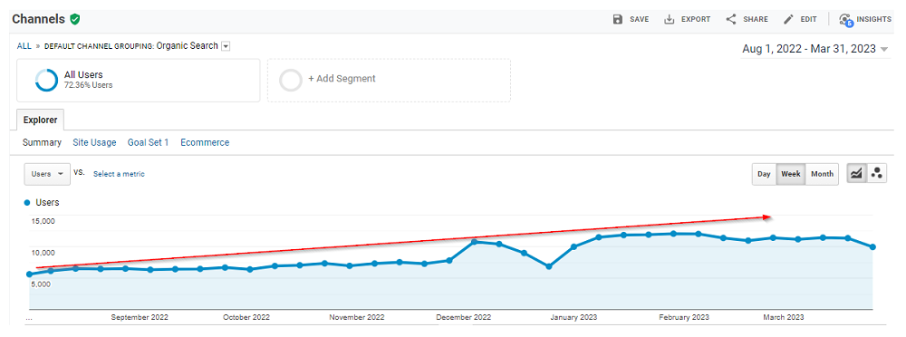 Organic traffic in Google Analytics 