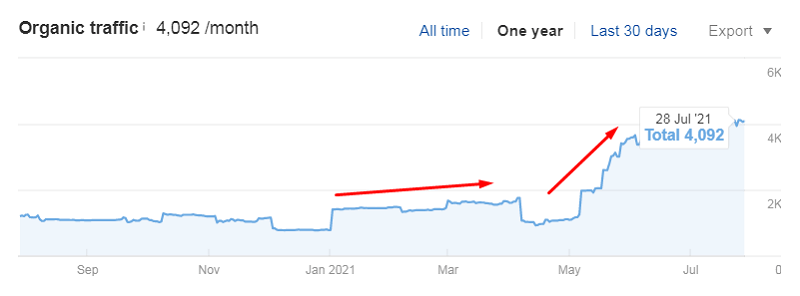 Organic traffic for the year