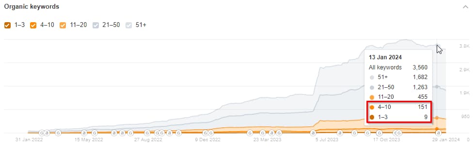 Organic keywords