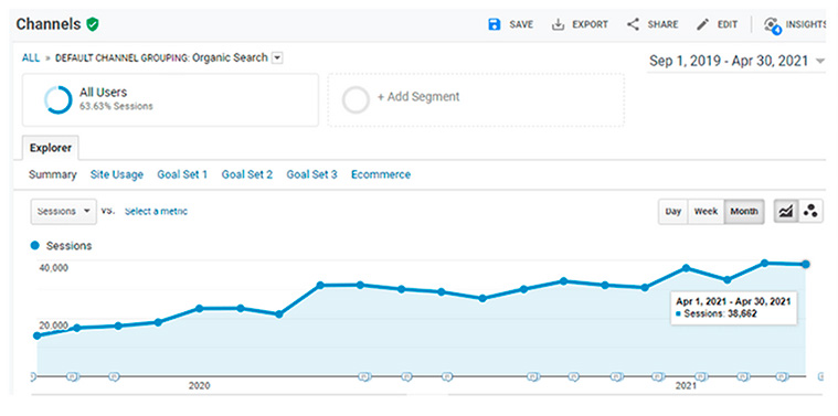 An example of organic traffic growth in a B2B niche