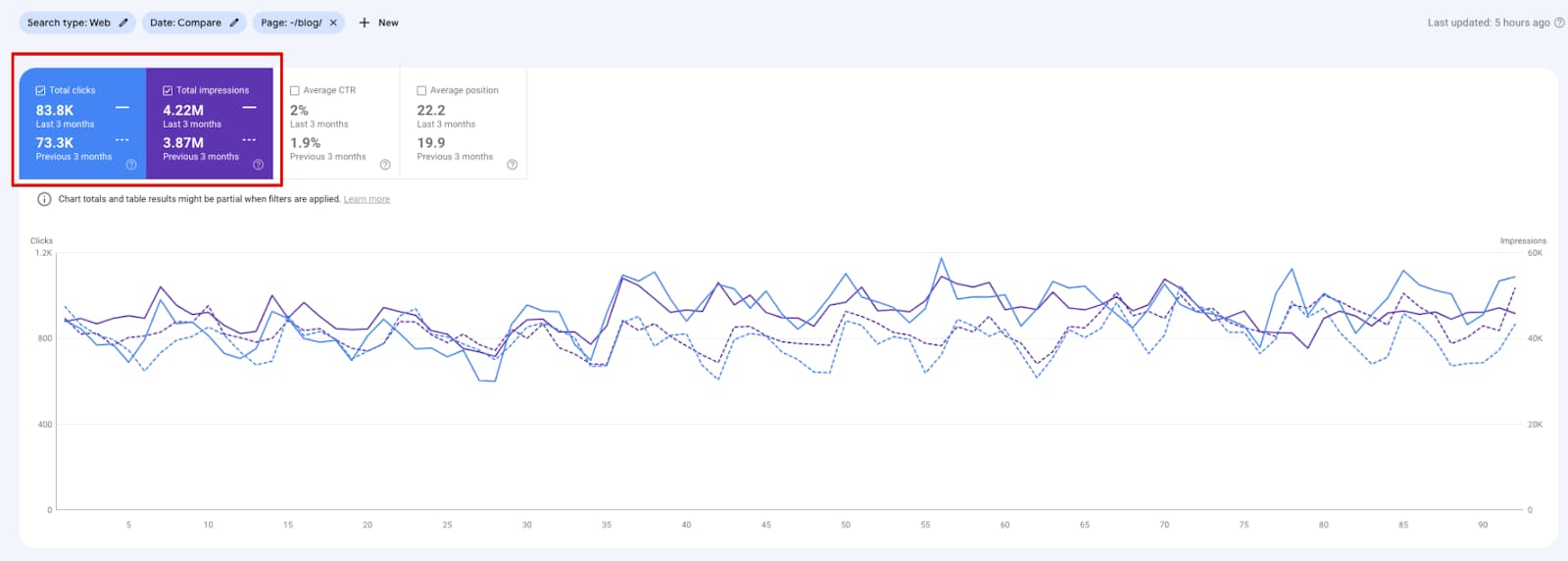 Organic traffic