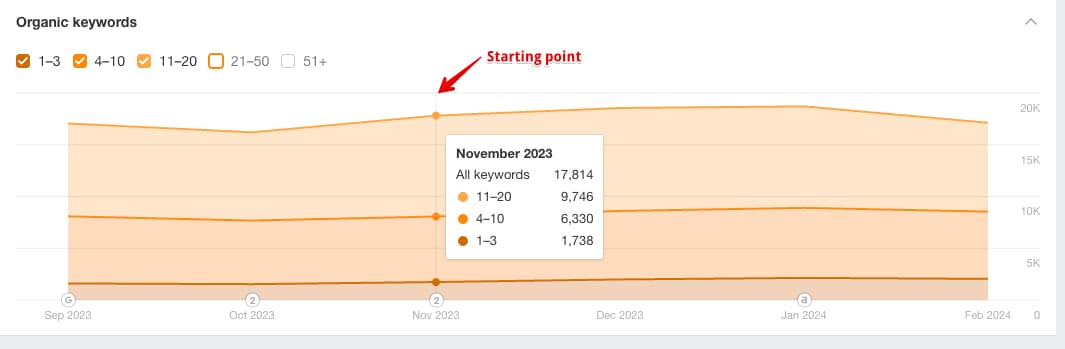 Number of keywords at the beginning of the work