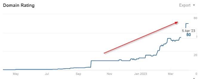 Domain Rating