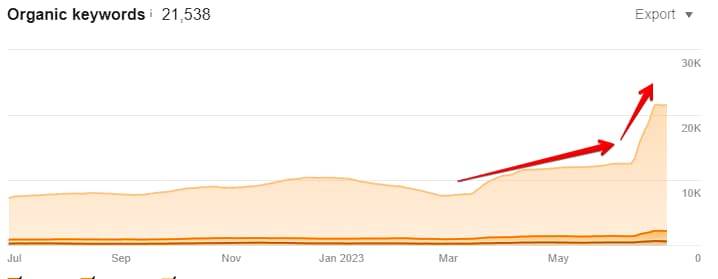 Organic keywords