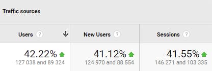 Comparison of the organic traffic of the last 3 months