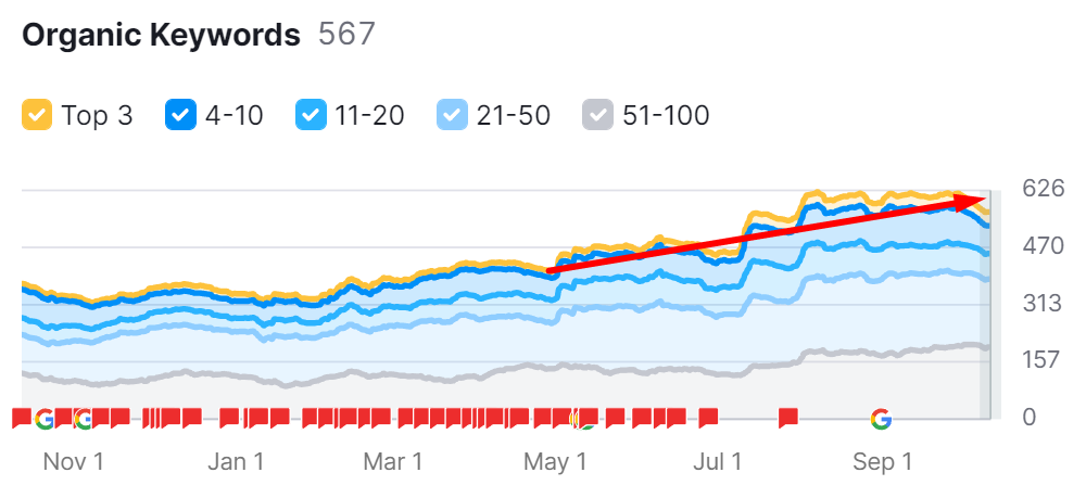 Site visibility chart in Google's search engine