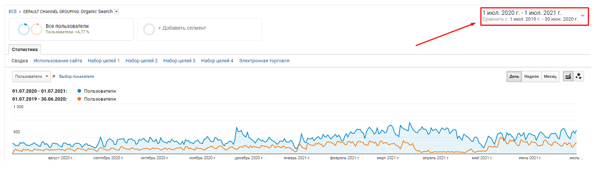 Сравнение динамики органического трафика за 2 года