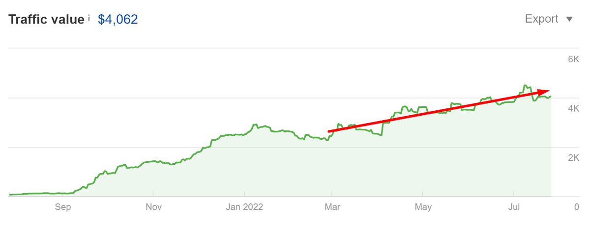 the increasing Graph of traffic cost according Ahrefs