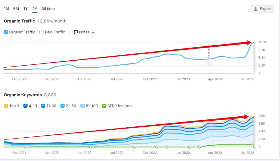 Timetable Keyword Rankings